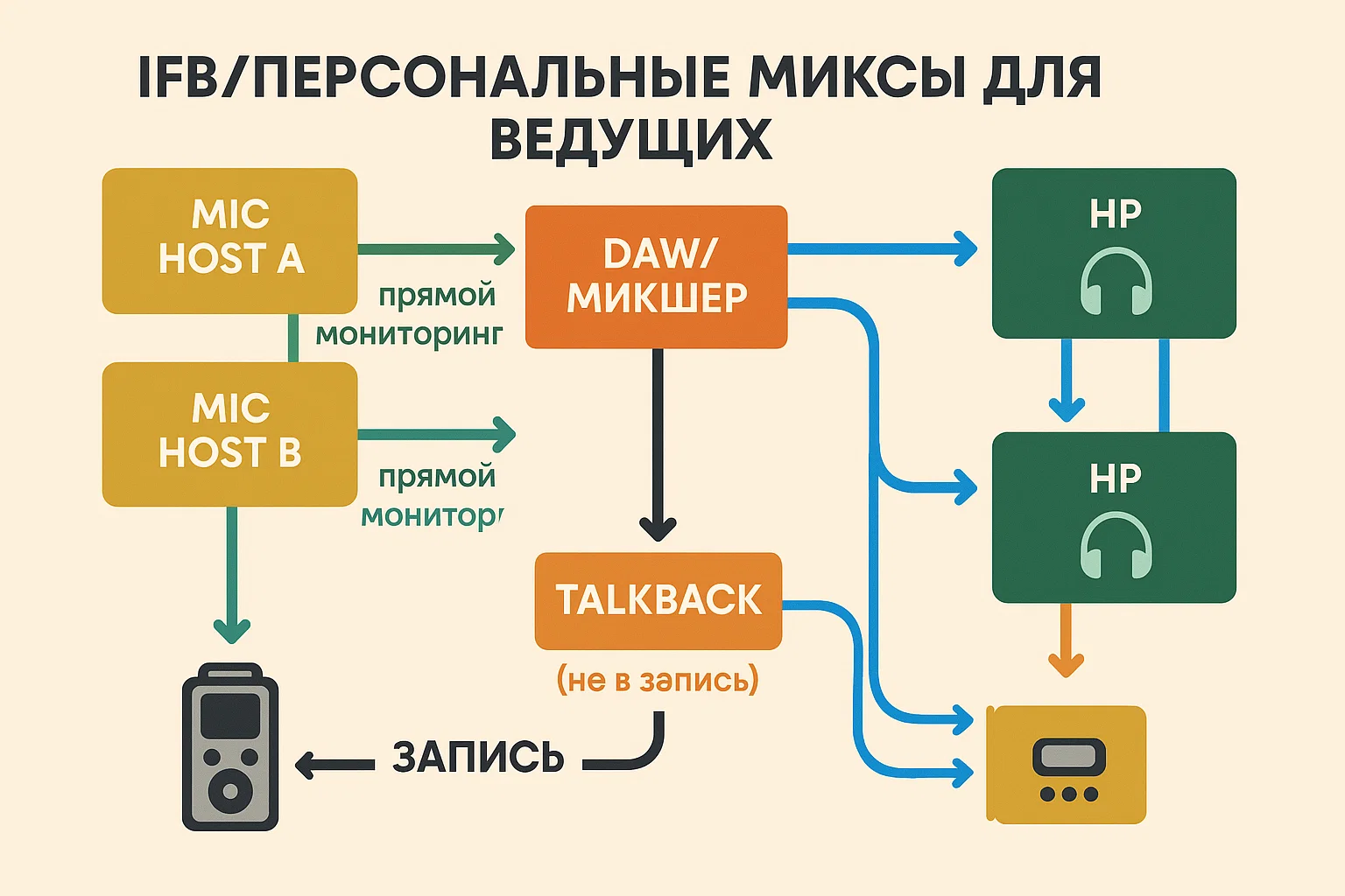 Схема IFB мониторинга: два персональных наушниковых микса для ведущих с прямым мониторингом и подмешанным Zoom Return, talkback от режиссера